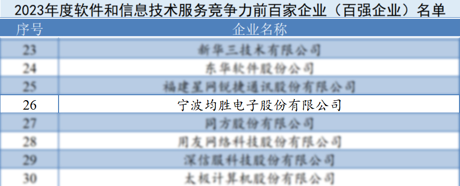 连续五年!均胜电子入选中国软件百强企业榜